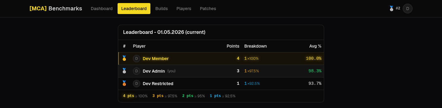 Leaderboard - players ranked by how close their valid benches come to the official numbers