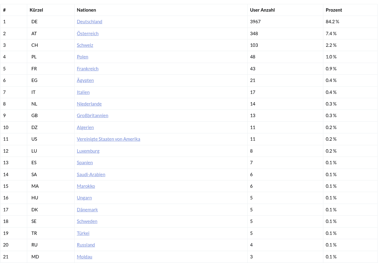 The country breakdown the figures at the top of this post came from