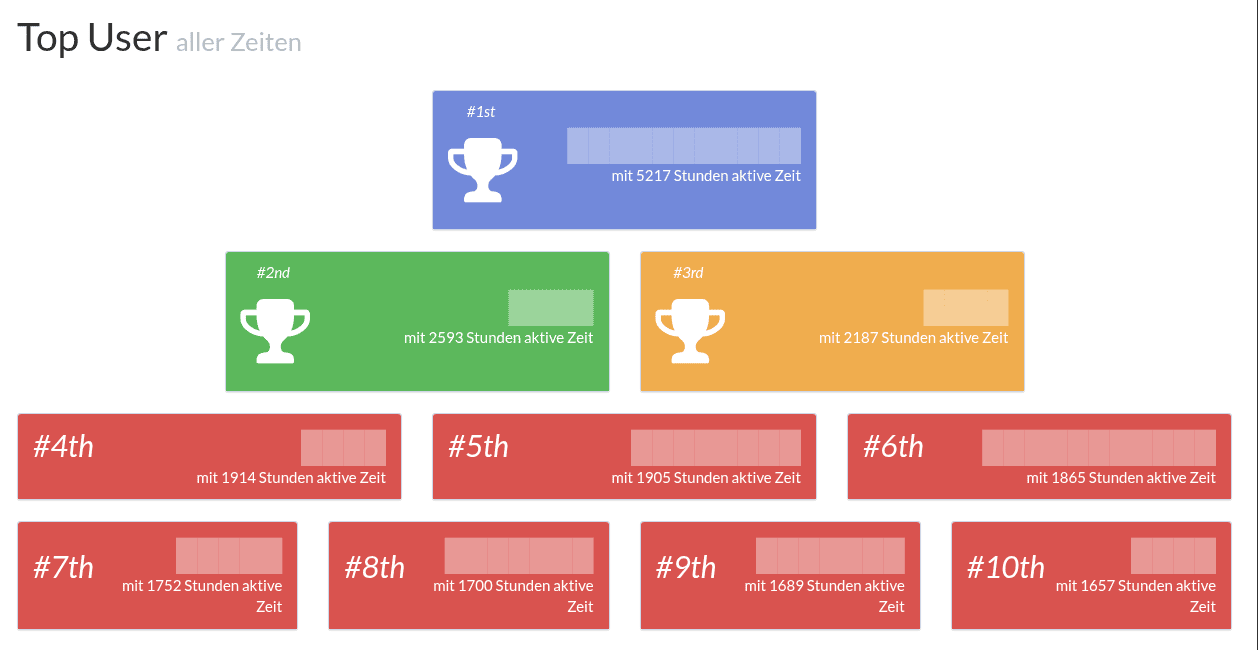 The all-time top ten, by active voice time